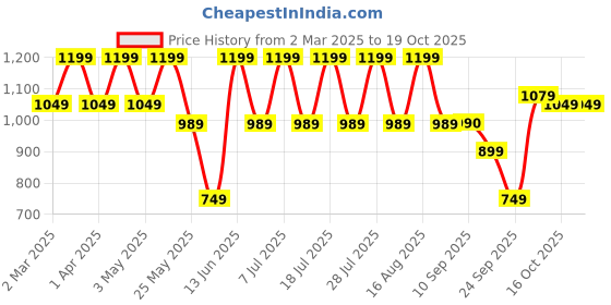 myntra.com zeyo ZeyoPrinted Top With Trousers Co-Ords zeyo Price History Graph from 2 Mar 2025 to 19 Oct 2025