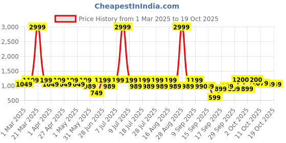 myntra.com zeyo ZeyoPrinted Top With Trousers Co-Ords zeyo Price History Graph from 1 Mar 2025 to 18 Oct 2025