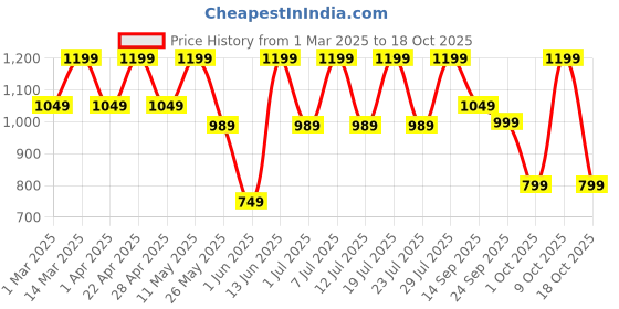 myntra.com zeyo ZeyoPrinted Top With Trousers Co-Ords zeyo Price History Graph from 1 Mar 2025 to 18 Oct 2025