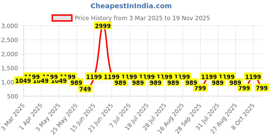 myntra.com zeyo ZeyoPrinted Top With Trousers Co-Ords zeyo Price History Graph from 3 Mar 2025 to 19 Nov 2025