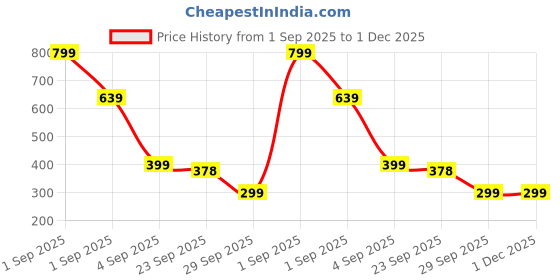 myntra.com Zeyu Compact Pocket Hair Comb For Detangling zeyu Price History Graph from 1 Sep 2025 to 30 Nov 2025