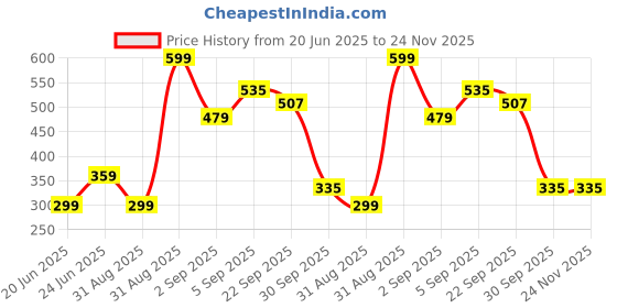 myntra.com Zeyu Flexible & Soft Nylon Bristles Hair Brush zeyu Price History Graph from 20 Jun 2025 to 24 Nov 2025