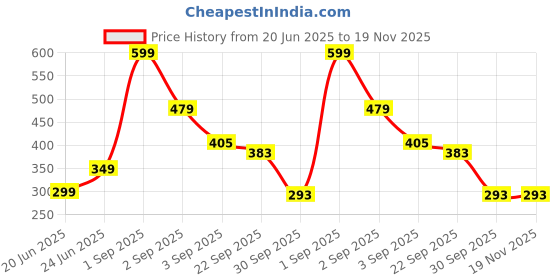myntra.com Zeyu Rectangular Wooden Paddle Hair Brush - Brown zeyu Price History Graph from 20 Jun 2025 to 19 Nov 2025