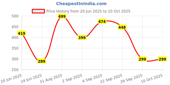 myntra.com Zeyu Set Of 5 Dressing Hair Combs zeyu Price History Graph from 20 Jun 2025 to 9 Oct 2025