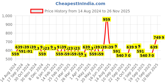myntra.com ZHEIA Floral Print Empire Top zheia Price History Graph from 14 Aug 2024 to 25 Nov 2025