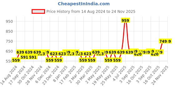 myntra.com ZHEIA Floral Print Top zheia Price History Graph from 14 Aug 2024 to 23 Nov 2025