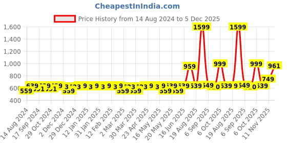 myntra.com ZHEIA Floral Printed A-Line Longline Top zheia Price History Graph from 14 Aug 2024 to 5 Dec 2025