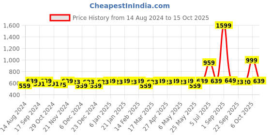 myntra.com ZHEIA Floral Printed A-Line Longline Top zheia Price History Graph from 14 Aug 2024 to 15 Oct 2025