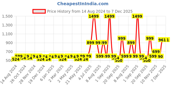 myntra.com ZHEIA Mandarin Collar Shirt Style Top zheia Price History Graph from 14 Aug 2024 to 7 Dec 2025
