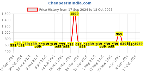 myntra.com ZHEIA Print Empire Top zheia Price History Graph from 17 Sep 2024 to 18 Oct 2025