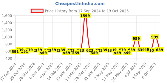 myntra.com ZHEIA Print Mandarin Collar Roll-Up Sleeves Top zheia Price History Graph from 17 Sep 2024 to 13 Oct 2025