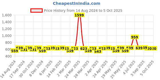 myntra.com ZHEIA Print Top zheia Price History Graph from 14 Aug 2024 to 5 Oct 2025