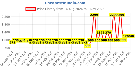 myntra.com ZHEIA Women Blue Wide Leg High-Rise Heavy Fade Cotton Jeans zheia Price History Graph from 14 Aug 2024 to 2 Nov 2025