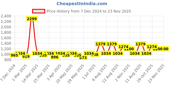 myntra.com ZHEIA Women Bootcut Cotton High-Rise Light Fade Stretchable Jeans zheia Price History Graph from 7 Dec 2024 to 23 Nov 2025