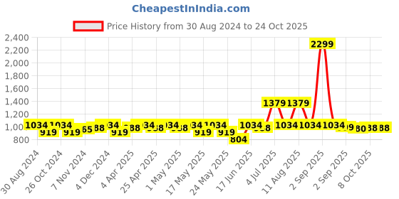 myntra.com ZHEIA Women High-Rise Light Fade Jeans zheia Price History Graph from 30 Aug 2024 to 24 Oct 2025