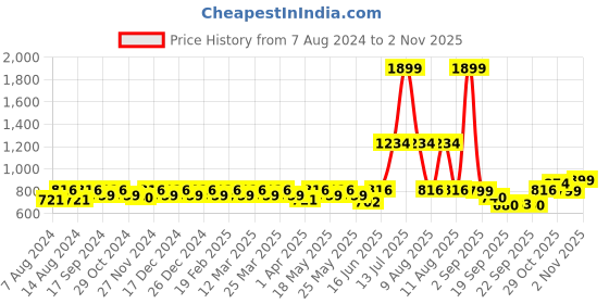myntra.com ZHEIA Women Olive Green Solid Straight Mini Denim Skirt zheia Price History Graph from 7 Aug 2024 to 2 Nov 2025