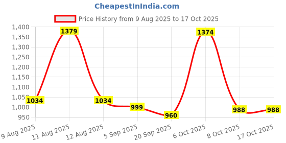 myntra.com ZHEIA Women Relaxed Fit High-Rise Heavy Fade Stretchable Jeans zheia Price History Graph from 9 Aug 2025 to 16 Oct 2025