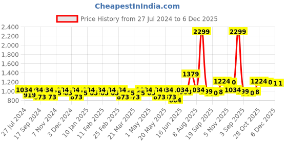 myntra.com ZHEIA Women Relaxed Fit High-Rise Highly Distressed Heavy Fade Stretchable Jeans zheia Price History Graph from 27 Jul 2024 to 6 Dec 2025