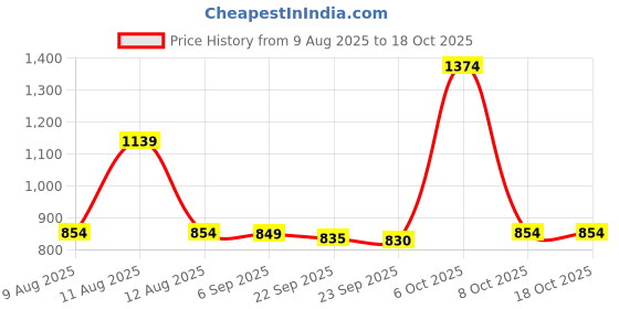 myntra.com ZHEIA Women Relaxed Fit High-Rise Stretchable Jeans zheia Price History Graph from 9 Aug 2025 to 18 Oct 2025