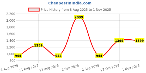 myntra.com ZHEIA Women Skinny Fit High-Rise Clean Look Heavy Fade Stretchable Jeans zheia Price History Graph from 8 Aug 2025 to 1 Nov 2025