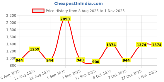 myntra.com ZHEIA Women Skinny Fit High-Rise Light Fade Stretchable Jeans zheia Price History Graph from 8 Aug 2025 to 1 Nov 2025