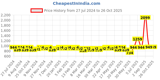 myntra.com ZHEIA Women Skinny Fit High-Rise Low Distress Light Fade Stretchable Jeans zheia Price History Graph from 27 Jul 2024 to 25 Oct 2025