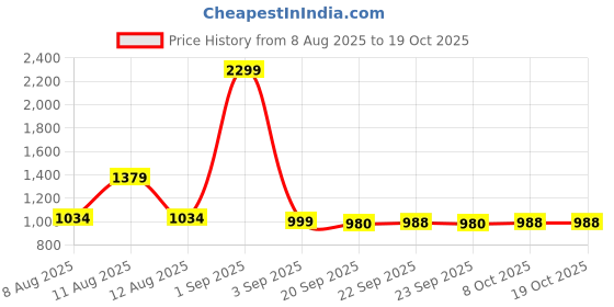 myntra.com ZHEIA Women Wide Leg High-Rise Heavy Fade Stretchable Jeans zheia Price History Graph from 8 Aug 2025 to 18 Oct 2025