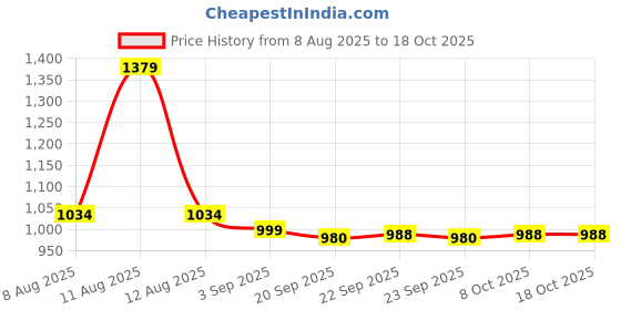 myntra.com ZHEIA Women Wide Leg High-Rise Heavy Fade Stretchable Jeans zheia Price History Graph from 8 Aug 2025 to 18 Oct 2025