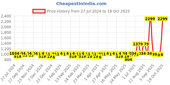 myntra.com ZHEIA Women Wide Leg High-Rise Slash Knee Stretchable Jeans zheia Price History Graph from 27 Jul 2024 to 19 Oct 2025