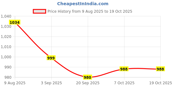 myntra.com ZHEIA Women Wide Leg High-Rise Stretchable Jeans zheia Price History Graph from 9 Aug 2025 to 17 Oct 2025