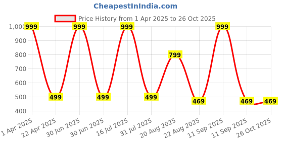 myntra.com Zhouse Gold-Plated Crystal Stone Studded Floral Studs zhouse Price History Graph from 1 Apr 2025 to 26 Oct 2025