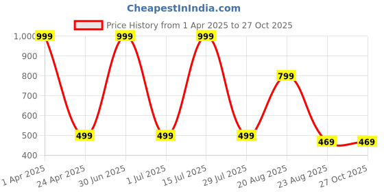 myntra.com Zhouse Gold-Plated Crystals Studded Contemporary Studs zhouse Price History Graph from 1 Apr 2025 to 27 Oct 2025
