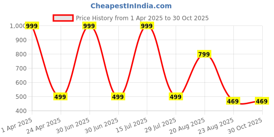myntra.com Zhouse Gold-Plated Crystals Studded Contemporary Studs zhouse Price History Graph from 1 Apr 2025 to 30 Oct 2025