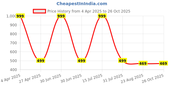 myntra.com Zhouse Gold-Plated Crystals Studded Contemporary Studs zhouse Price History Graph from 4 Apr 2025 to 26 Oct 2025