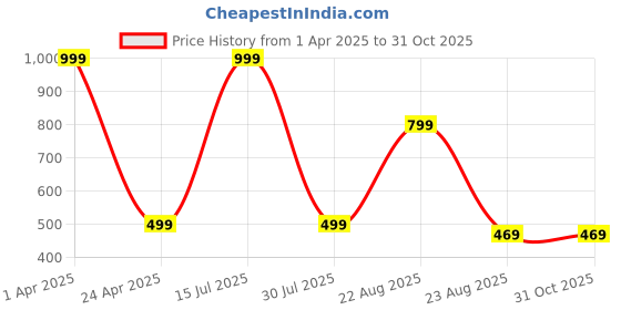 myntra.com Zhouse Gold-Plated Crystals Studded Floral Studs zhouse Price History Graph from 1 Apr 2025 to 29 Oct 2025