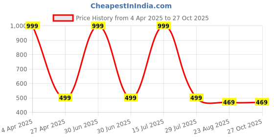 myntra.com Zhouse Gold-Plated Crystals Studded Square Studs zhouse Price History Graph from 4 Apr 2025 to 27 Oct 2025
