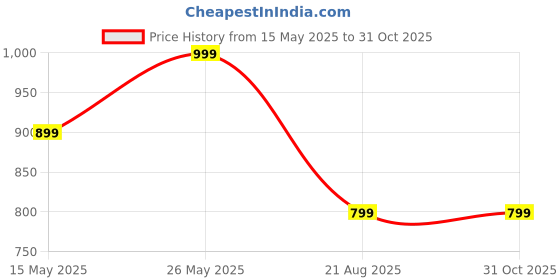 myntra.com Zhouse Men Copper Gold-Plated Chain zhouse Price History Graph from 15 May 2025 to 30 Oct 2025