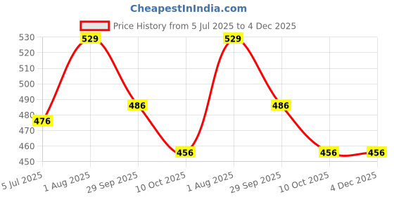 myntra.com zhupuk 100 % Natural Gemstone Amethyst Rhodonite Ea zhupuk Price History Graph from 5 Jul 2025 to 4 Dec 2025