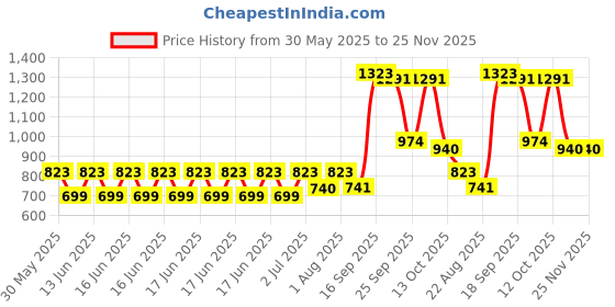 myntra.com Zhupuk Black & Yellow Textured Crystal Wall Hangings zhupuk Price History Graph from 30 May 2025 to 25 Nov 2025