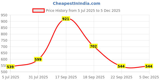 myntra.com Zhupuk Black Figurine Showpiece zhupuk Price History Graph from 5 Jul 2025 to 5 Dec 2025