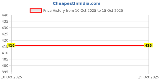 myntra.com Zhupuk Black Figurine Showpieces zhupuk Price History Graph from 10 Oct 2025 to 15 Oct 2025