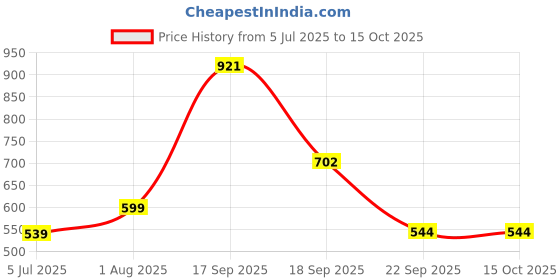 myntra.com Zhupuk Black Showpieces zhupuk Price History Graph from 5 Jul 2025 to 14 Oct 2025
