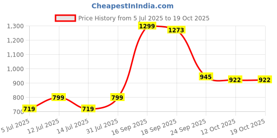 myntra.com Zhupuk Blue Figurine Showpieces zhupuk Price History Graph from 5 Jul 2025 to 18 Oct 2025