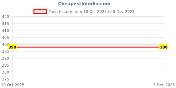 myntra.com Zhupuk Blue Figurine Showpieces zhupuk Price History Graph from 10 Oct 2025 to 5 Dec 2025