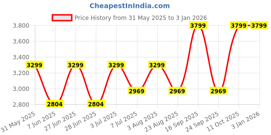 myntra.com Zhupuk Blue Religious Figurine Showpiece zhupuk Price History Graph from 31 May 2025 to 29 Dec 2025