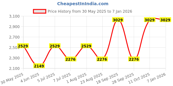 myntra.com Zhupuk Blue Religious Idol Showpiece zhupuk Price History Graph from 30 May 2025 to 5 Jan 2026