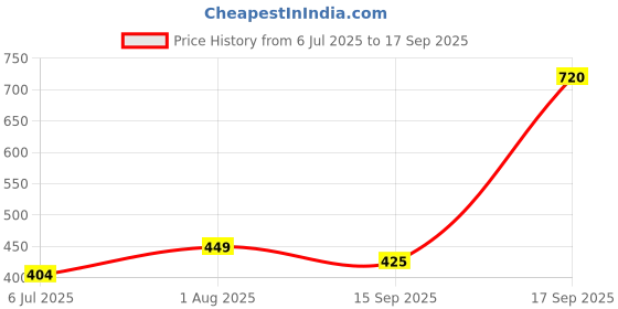 myntra.com Zhupuk Brass Contemporary Drop Earrings zhupuk Price History Graph from 6 Jul 2025 to 17 Sep 2025