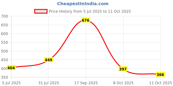 myntra.com Zhupuk Brown Bracelet zhupuk Price History Graph from 5 Jul 2025 to 11 Oct 2025