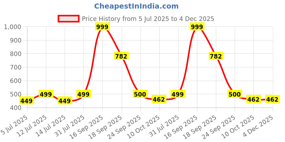 myntra.com Zhupuk Brown Figurine Showpieces zhupuk Price History Graph from 5 Jul 2025 to 4 Dec 2025