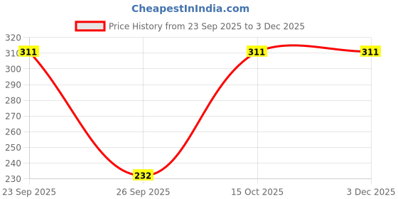 myntra.com Zhupuk Geometric Pendants zhupuk Price History Graph from 23 Sep 2025 to 2 Dec 2025